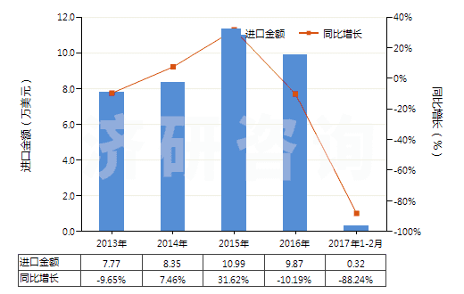 2013-2017年2月中國粗制凝乳酶及其濃縮物(HS35071000)進口總額及增速統(tǒng)計 2013-2017年2月中國粗制凝乳酶及其濃縮物(HS35071000)進口總額及增速統(tǒng)計